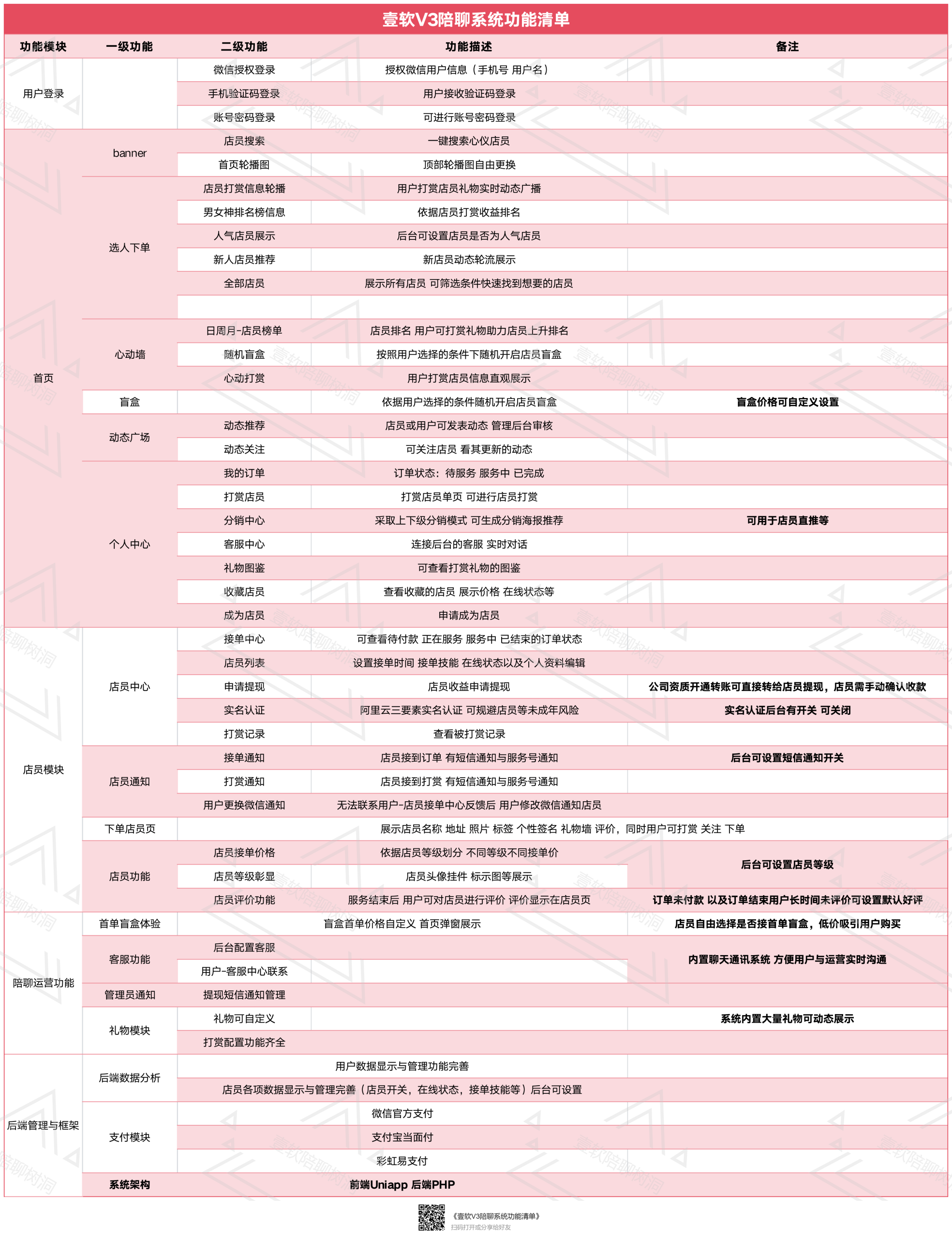 图片[6]-开源壹软陪聊源码系统V3,UniApp+PHP｜情感树洞+智能匹配+游戏陪聊｜2026新版可商用源码-济南壹软网络科技